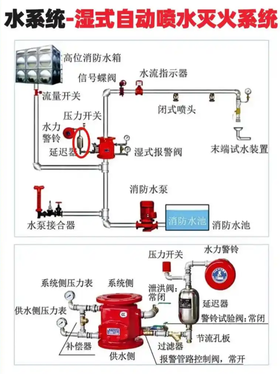濕式報警閥組的測試與維護